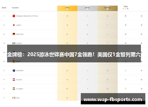 金牌榜：2025游泳世锦赛中国7金领跑！美国仅1金暂列第六